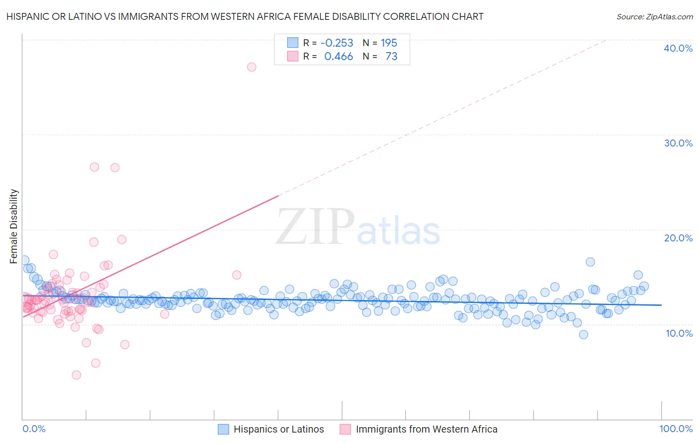 Hispanic or Latino vs Immigrants from Western Africa Female Disability