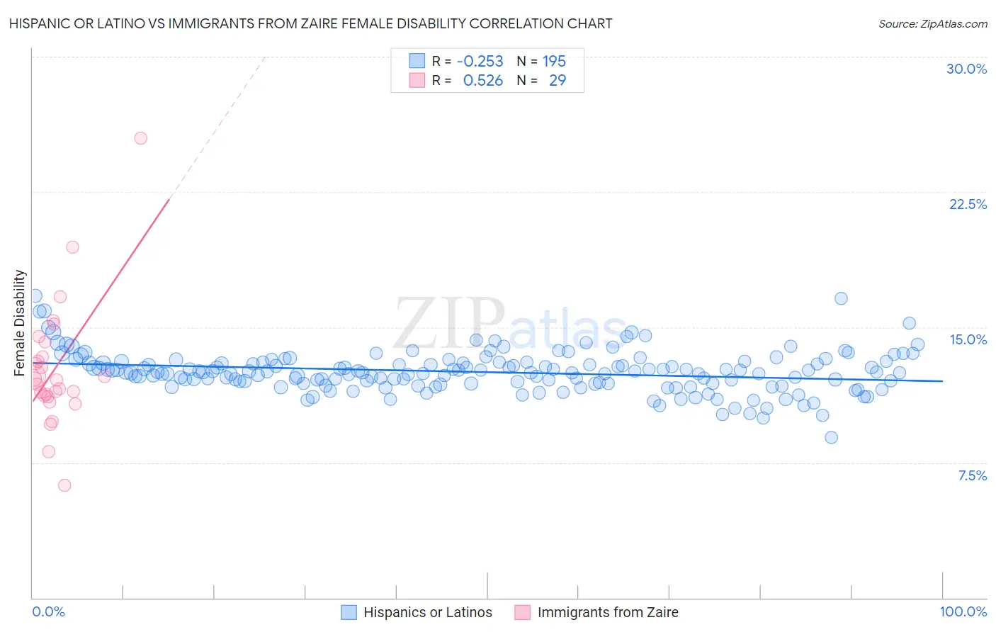 Hispanic or Latino vs Immigrants from Zaire Female Disability