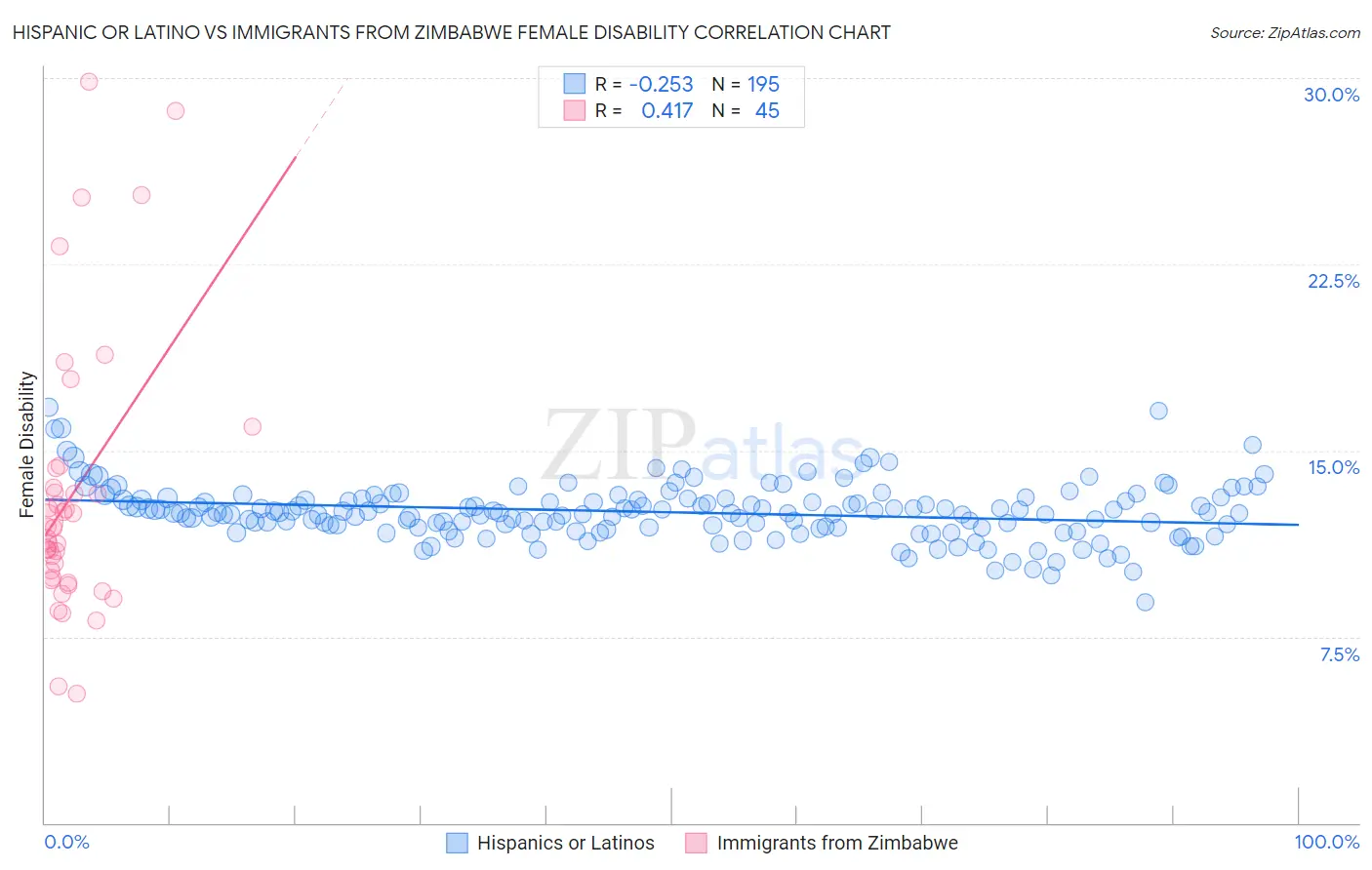 Hispanic or Latino vs Immigrants from Zimbabwe Female Disability