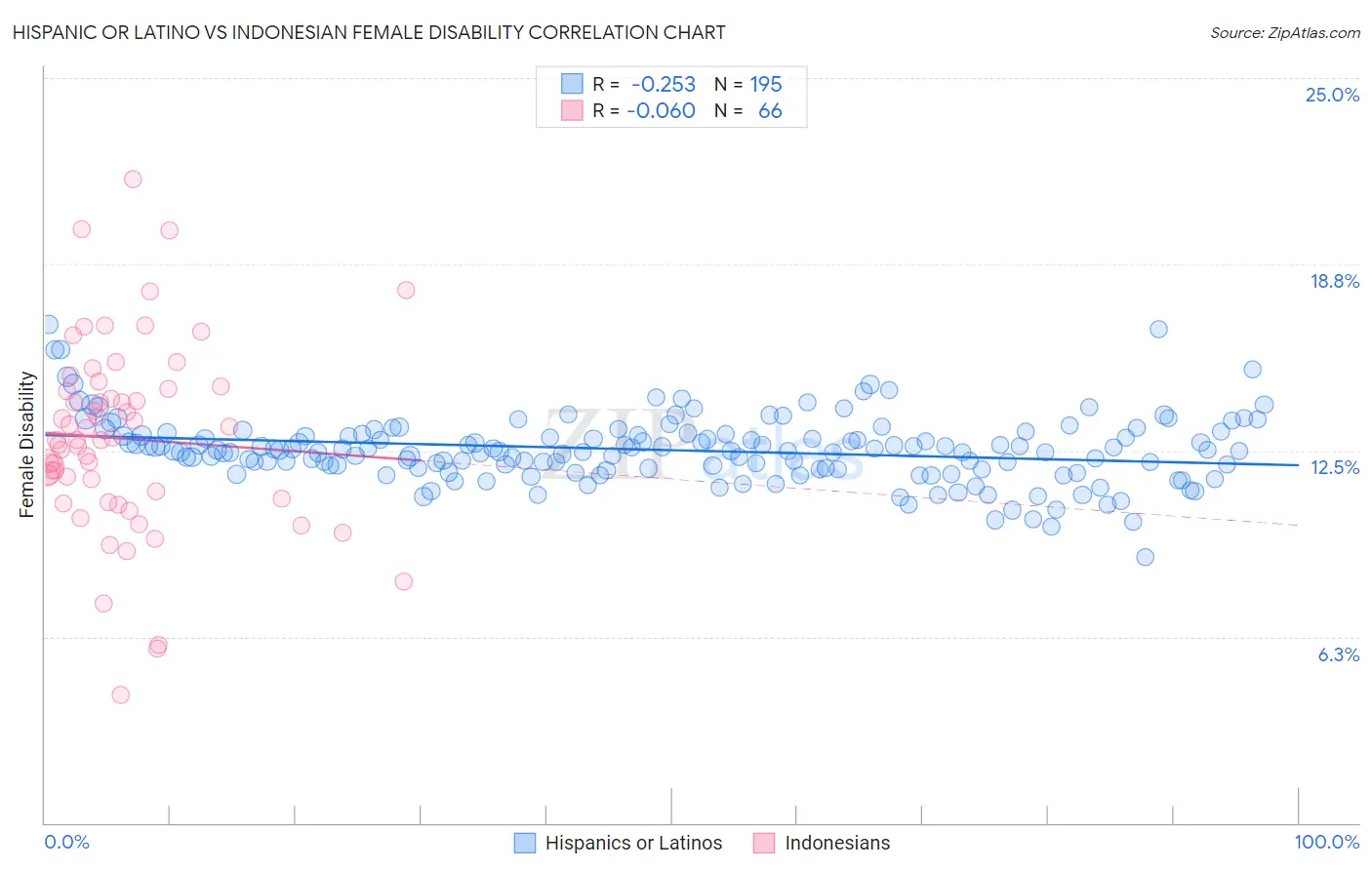 Hispanic or Latino vs Indonesian Female Disability