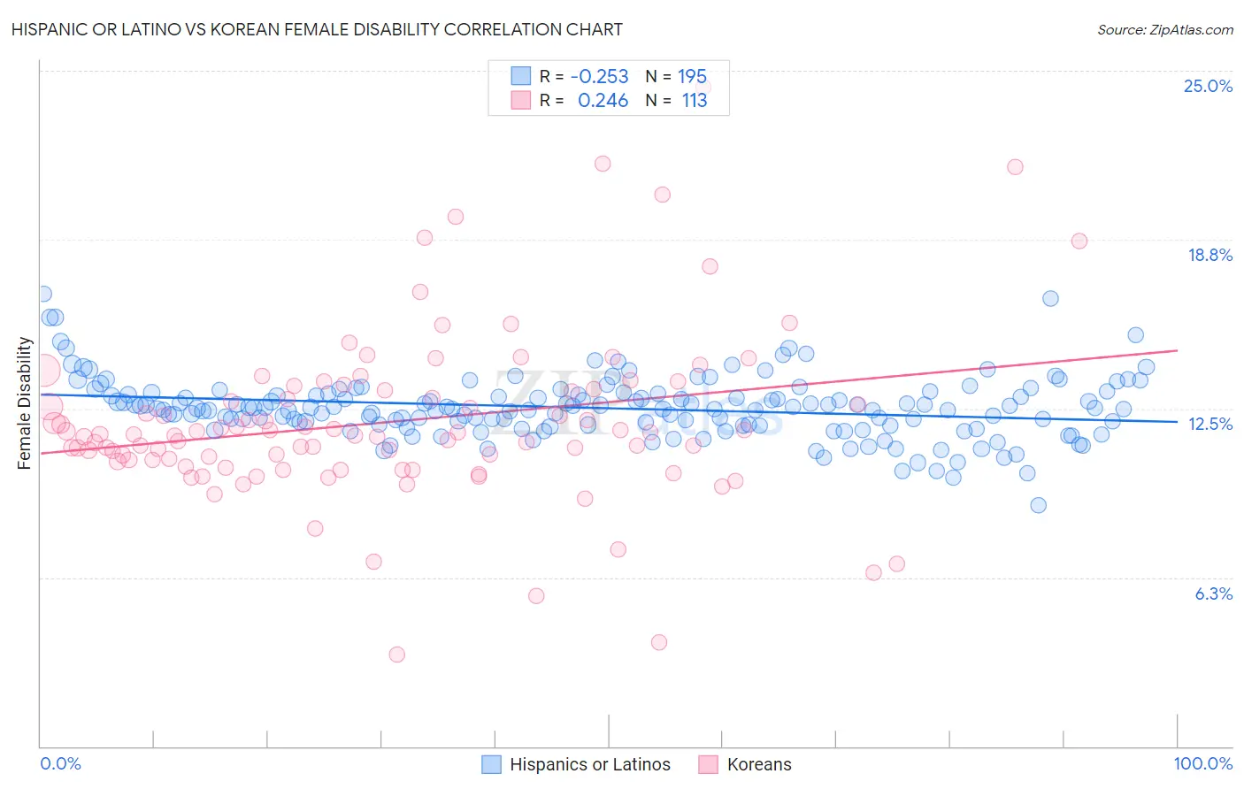 Hispanic or Latino vs Korean Female Disability
