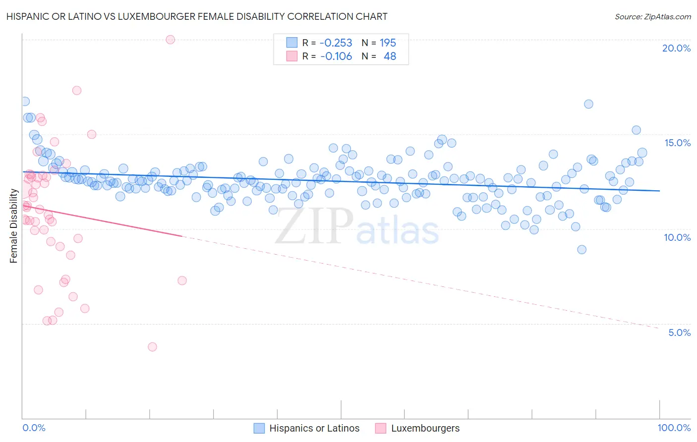 Hispanic or Latino vs Luxembourger Female Disability