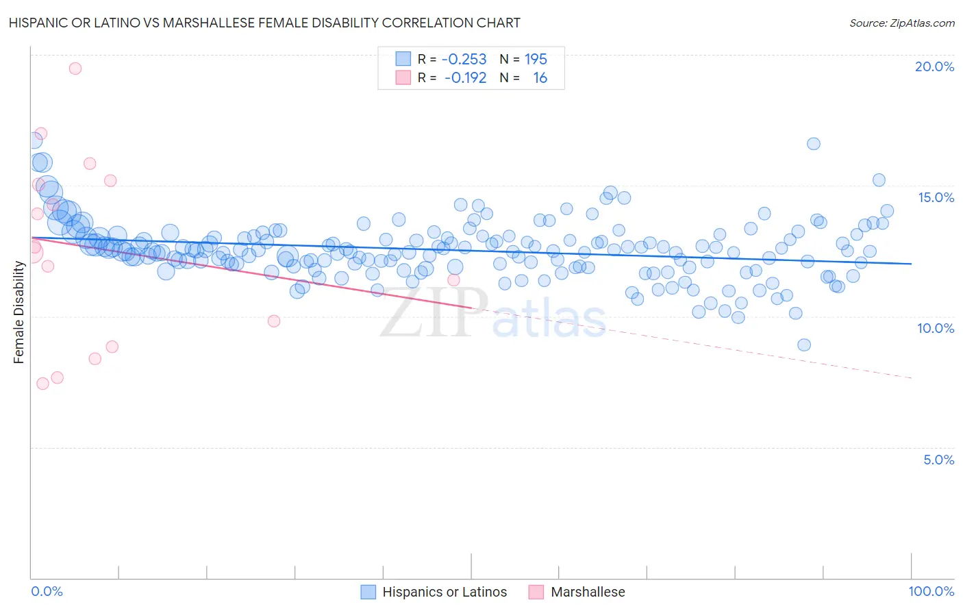 Hispanic or Latino vs Marshallese Female Disability