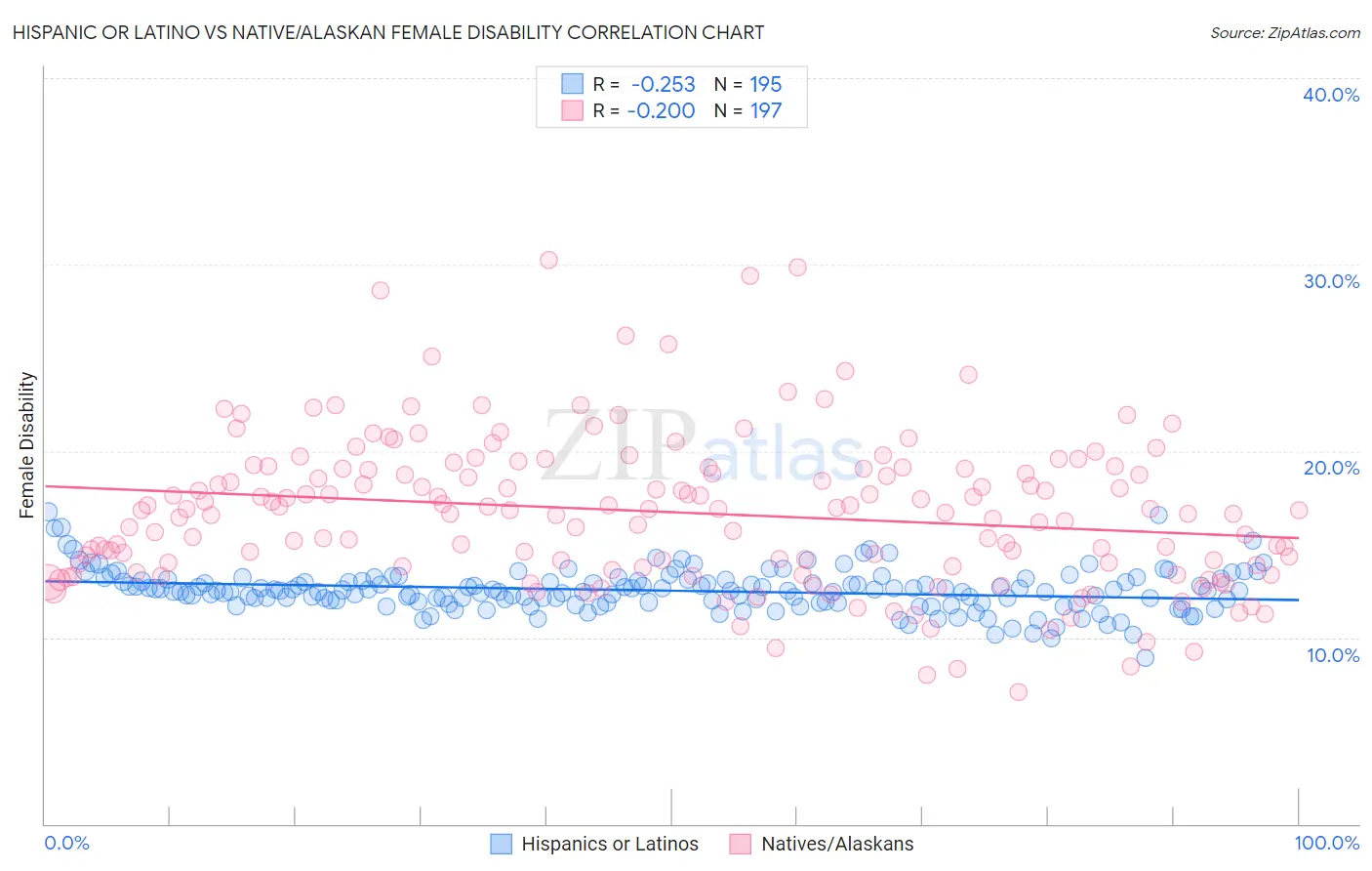 Hispanic or Latino vs Native/Alaskan Female Disability