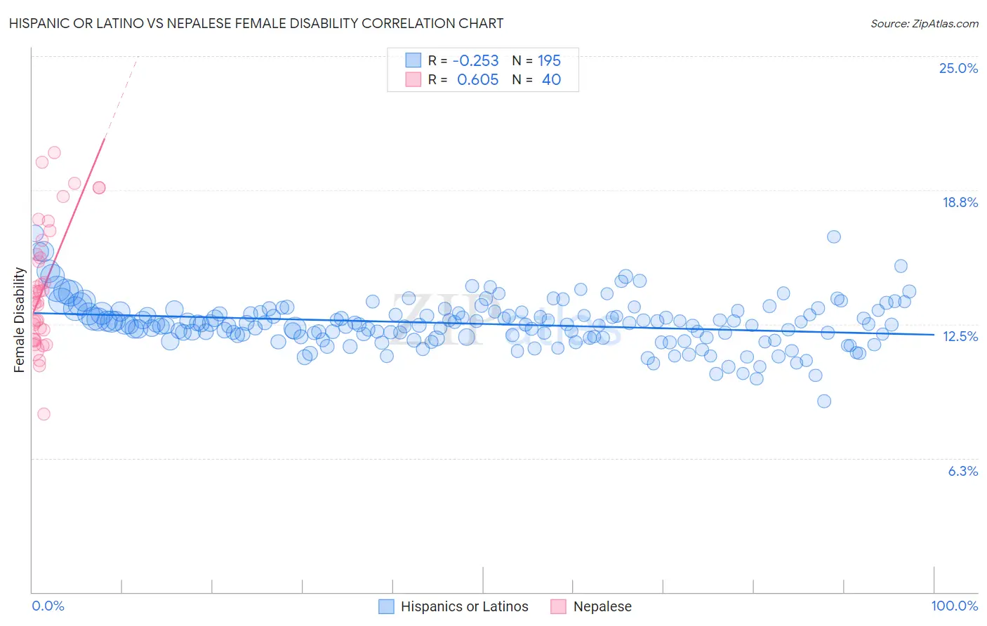 Hispanic or Latino vs Nepalese Female Disability