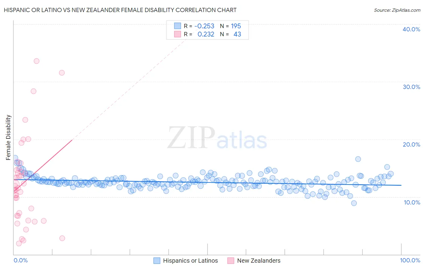 Hispanic or Latino vs New Zealander Female Disability
