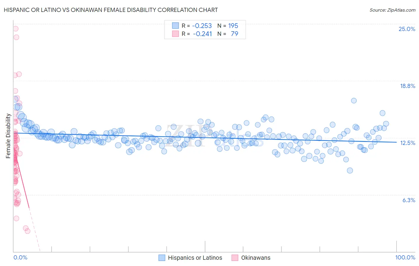 Hispanic or Latino vs Okinawan Female Disability