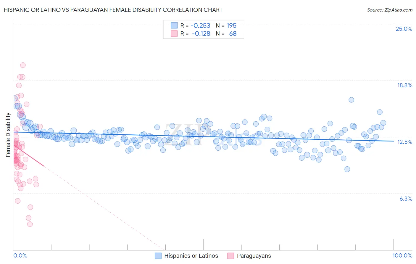 Hispanic or Latino vs Paraguayan Female Disability