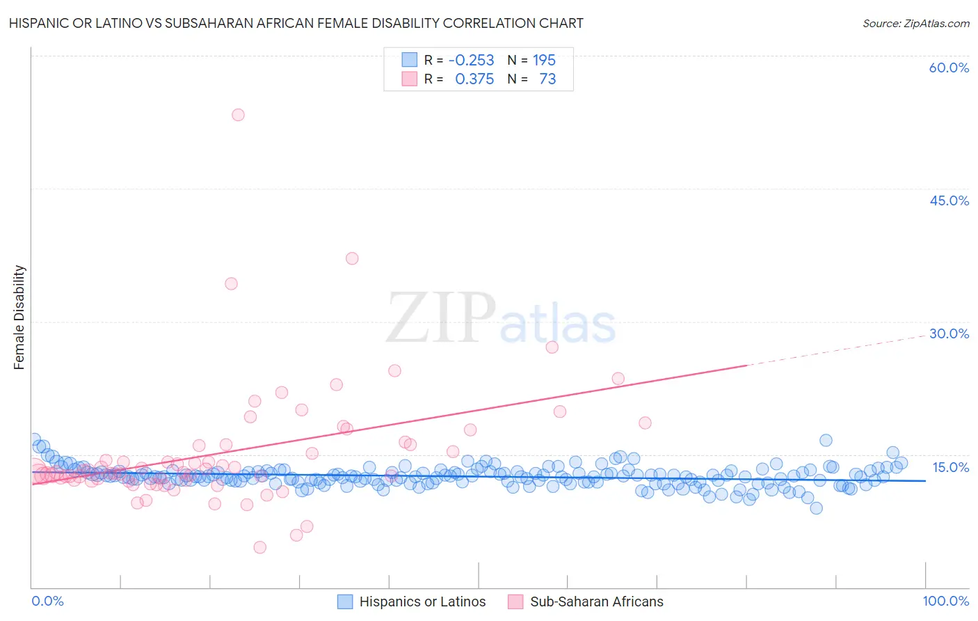 Hispanic or Latino vs Subsaharan African Female Disability