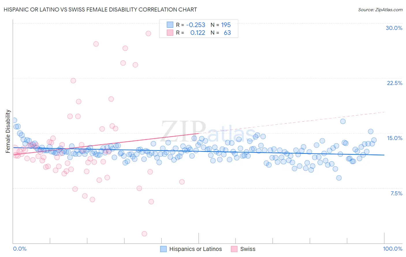 Hispanic or Latino vs Swiss Female Disability