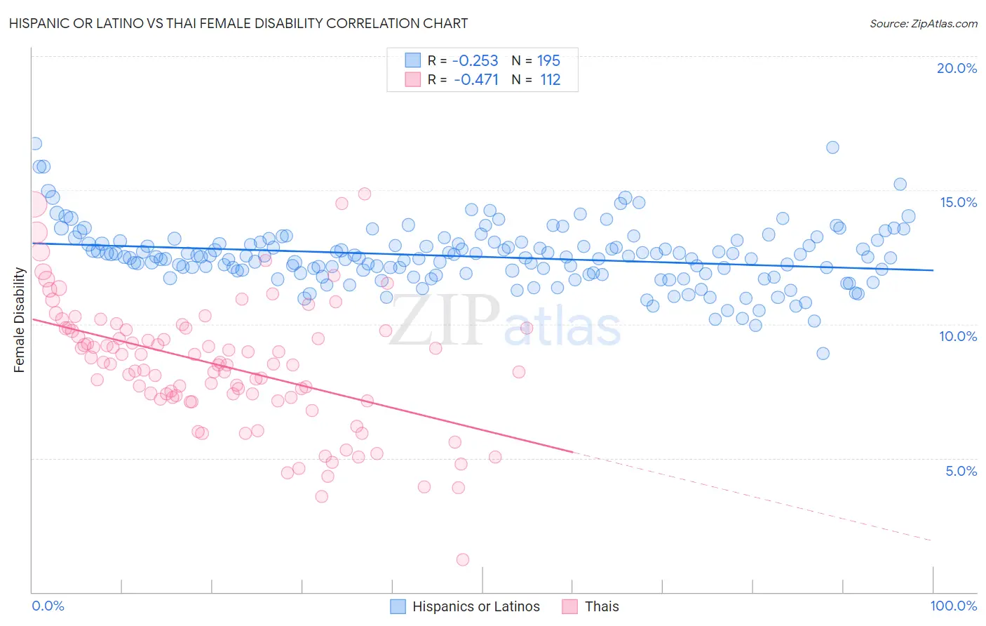 Hispanic or Latino vs Thai Female Disability