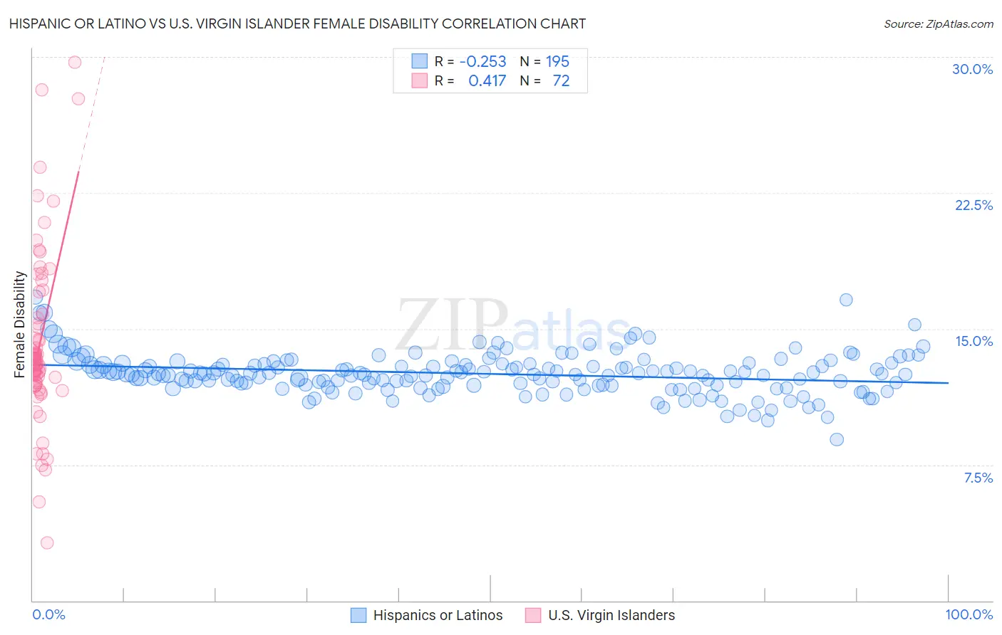 Hispanic or Latino vs U.S. Virgin Islander Female Disability