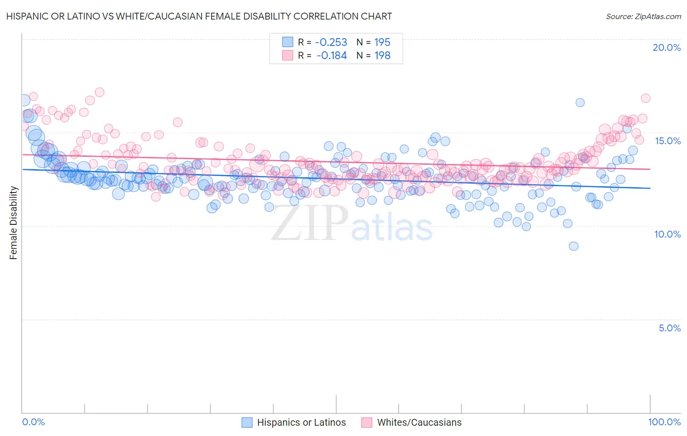 Hispanic or Latino vs White/Caucasian Female Disability