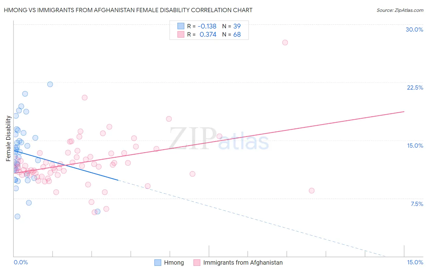 Hmong vs Immigrants from Afghanistan Female Disability