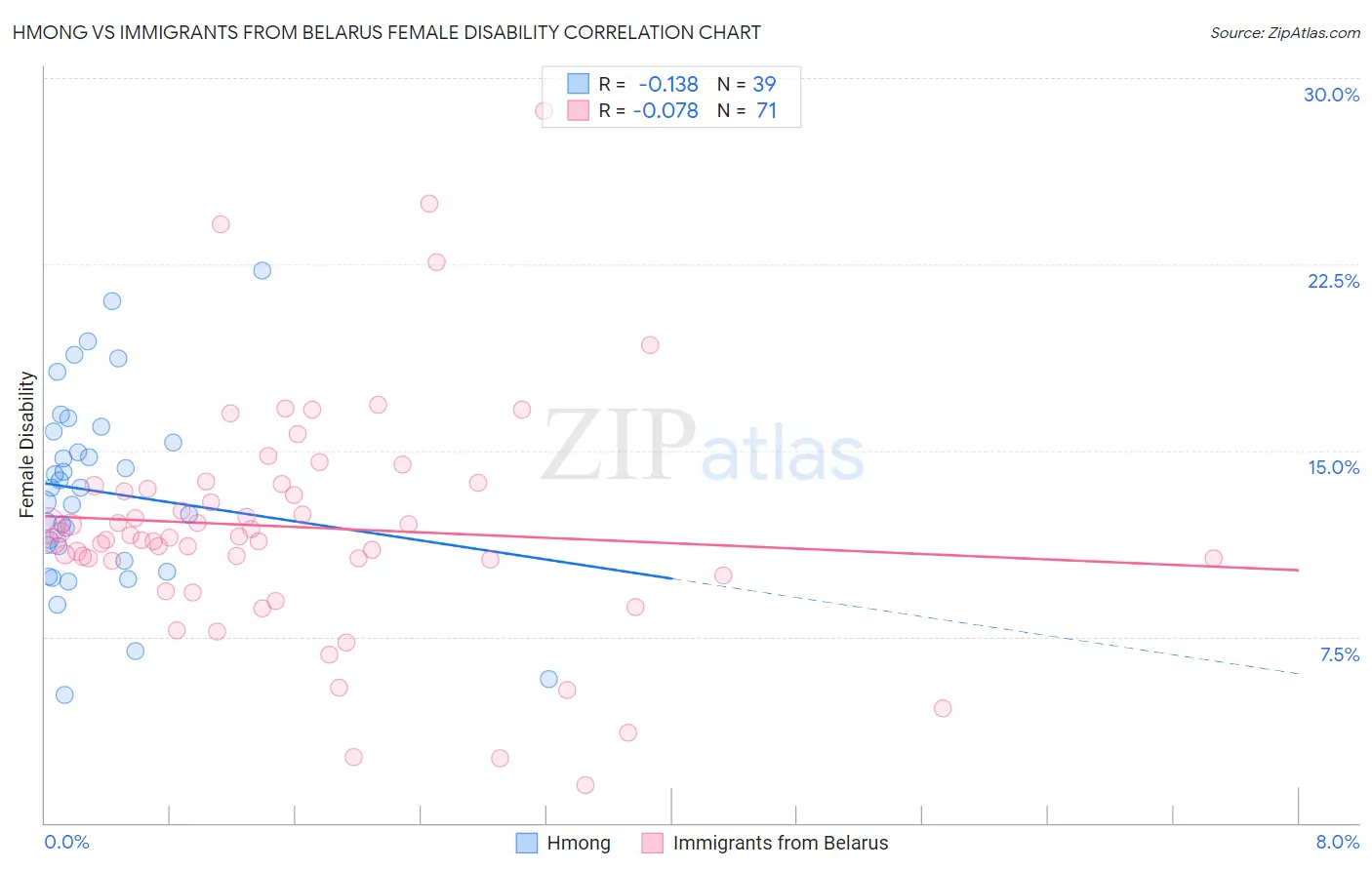 Hmong vs Immigrants from Belarus Female Disability