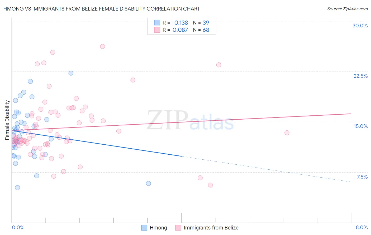 Hmong vs Immigrants from Belize Female Disability