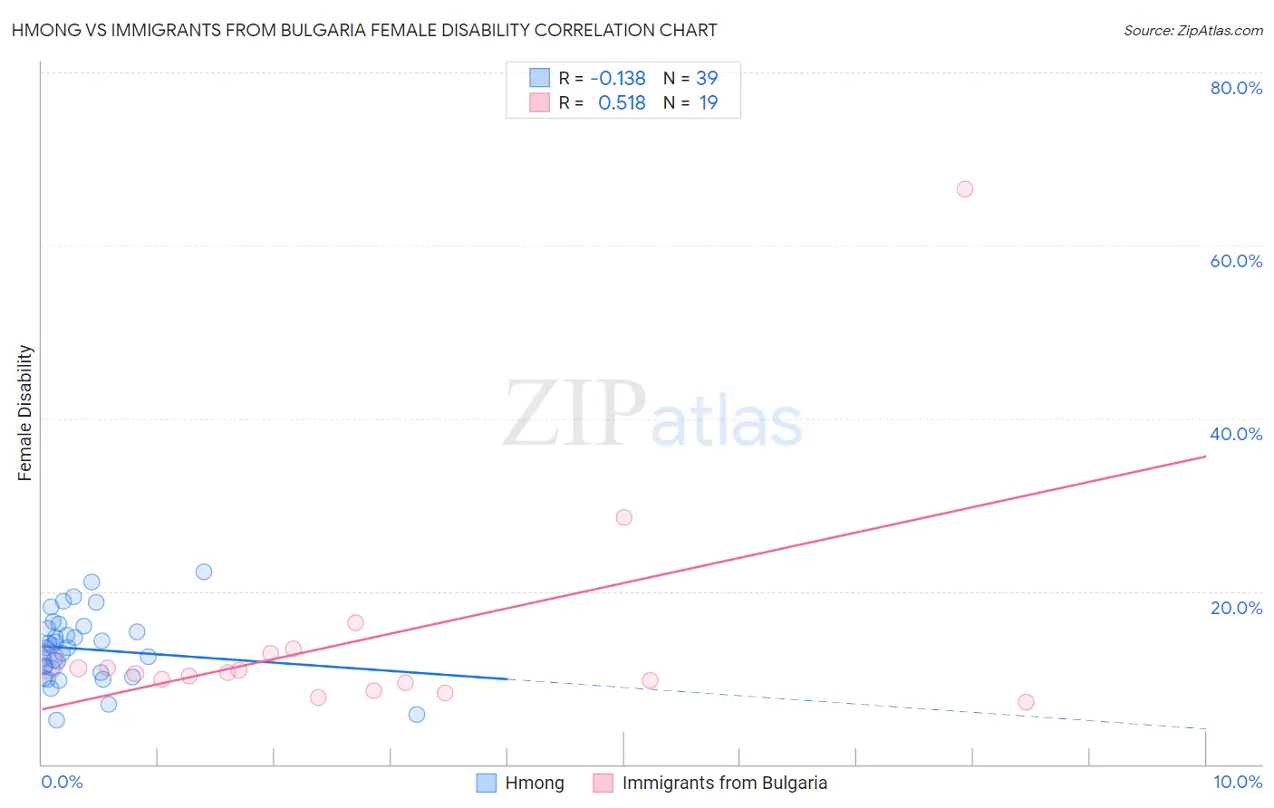 Hmong vs Immigrants from Bulgaria Female Disability