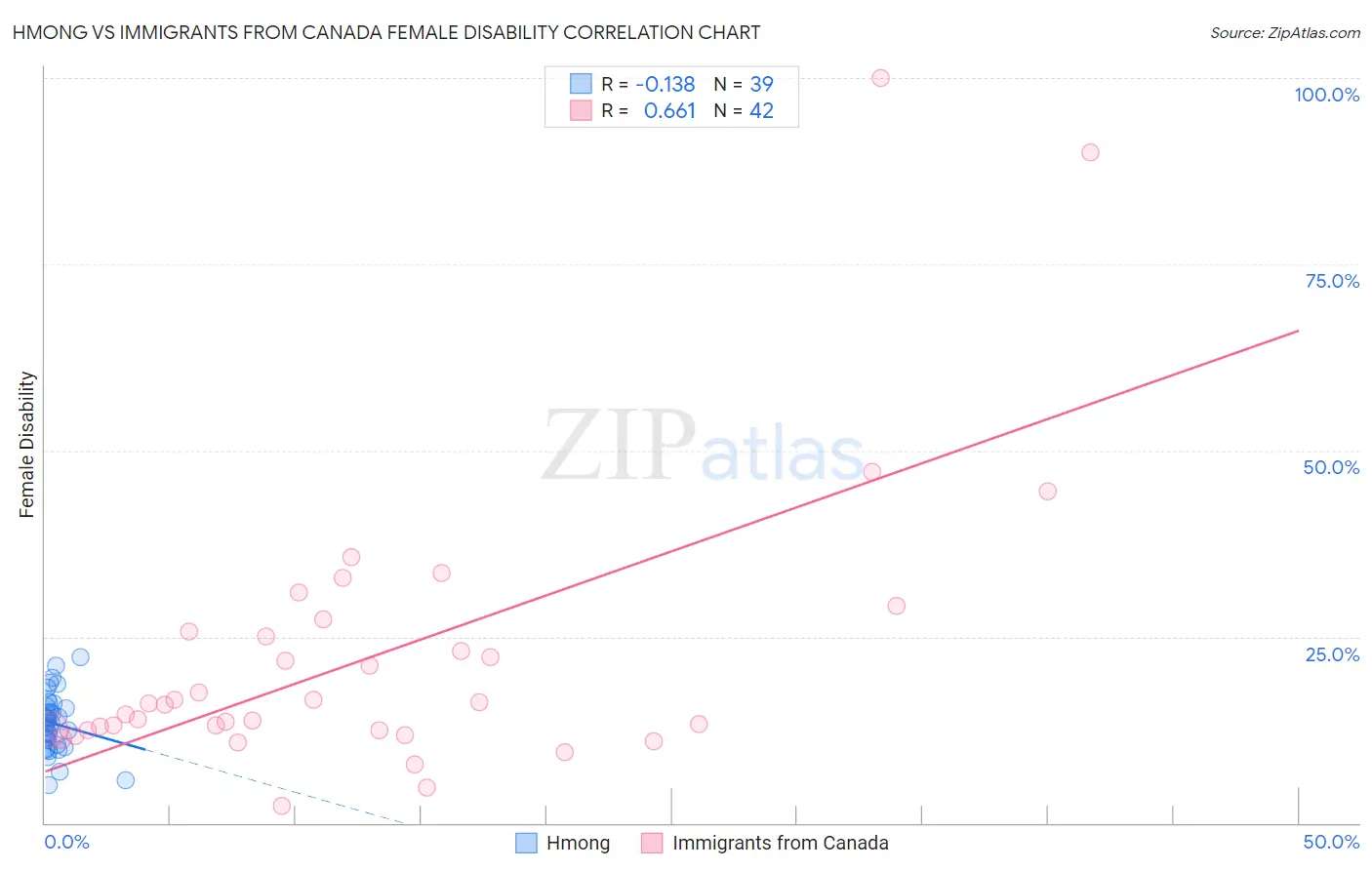 Hmong vs Immigrants from Canada Female Disability