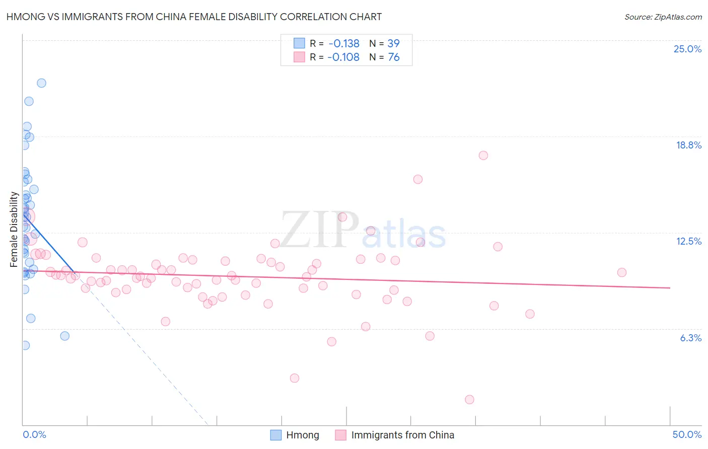 Hmong vs Immigrants from China Female Disability