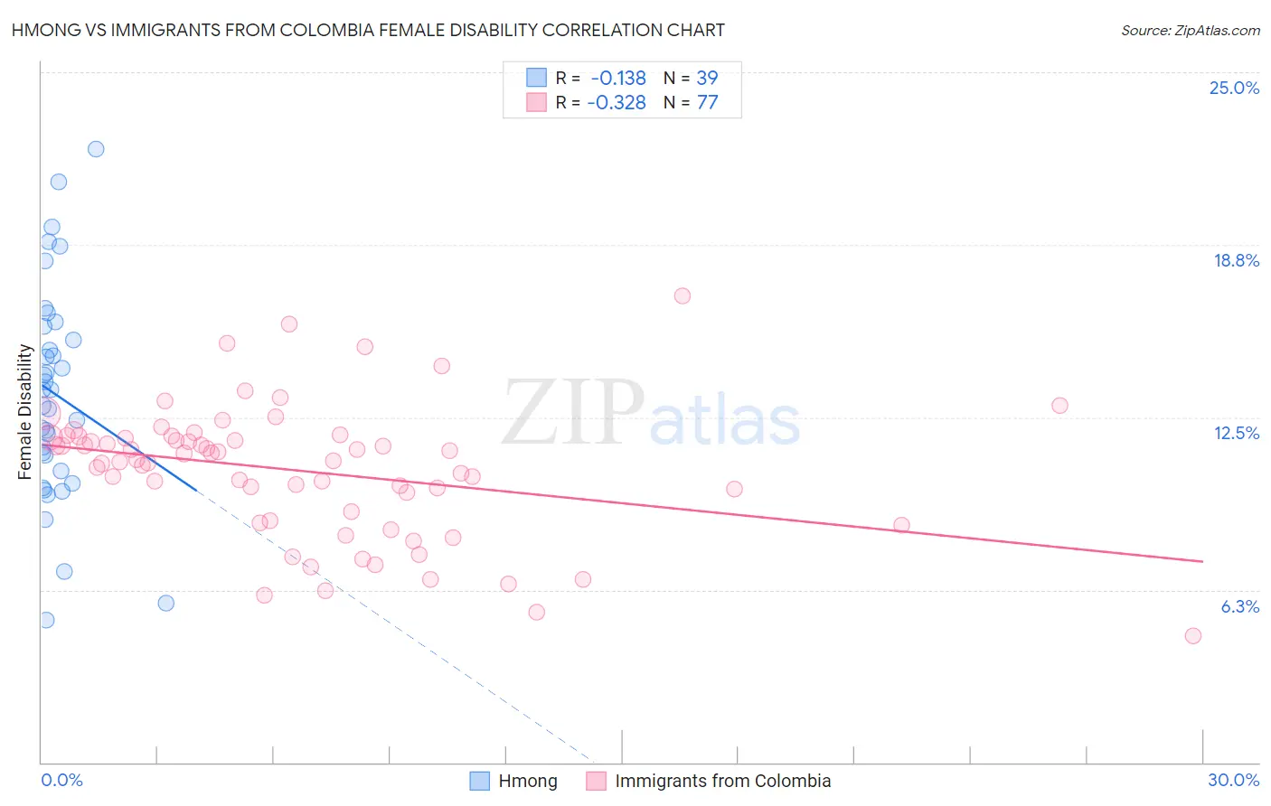 Hmong vs Immigrants from Colombia Female Disability