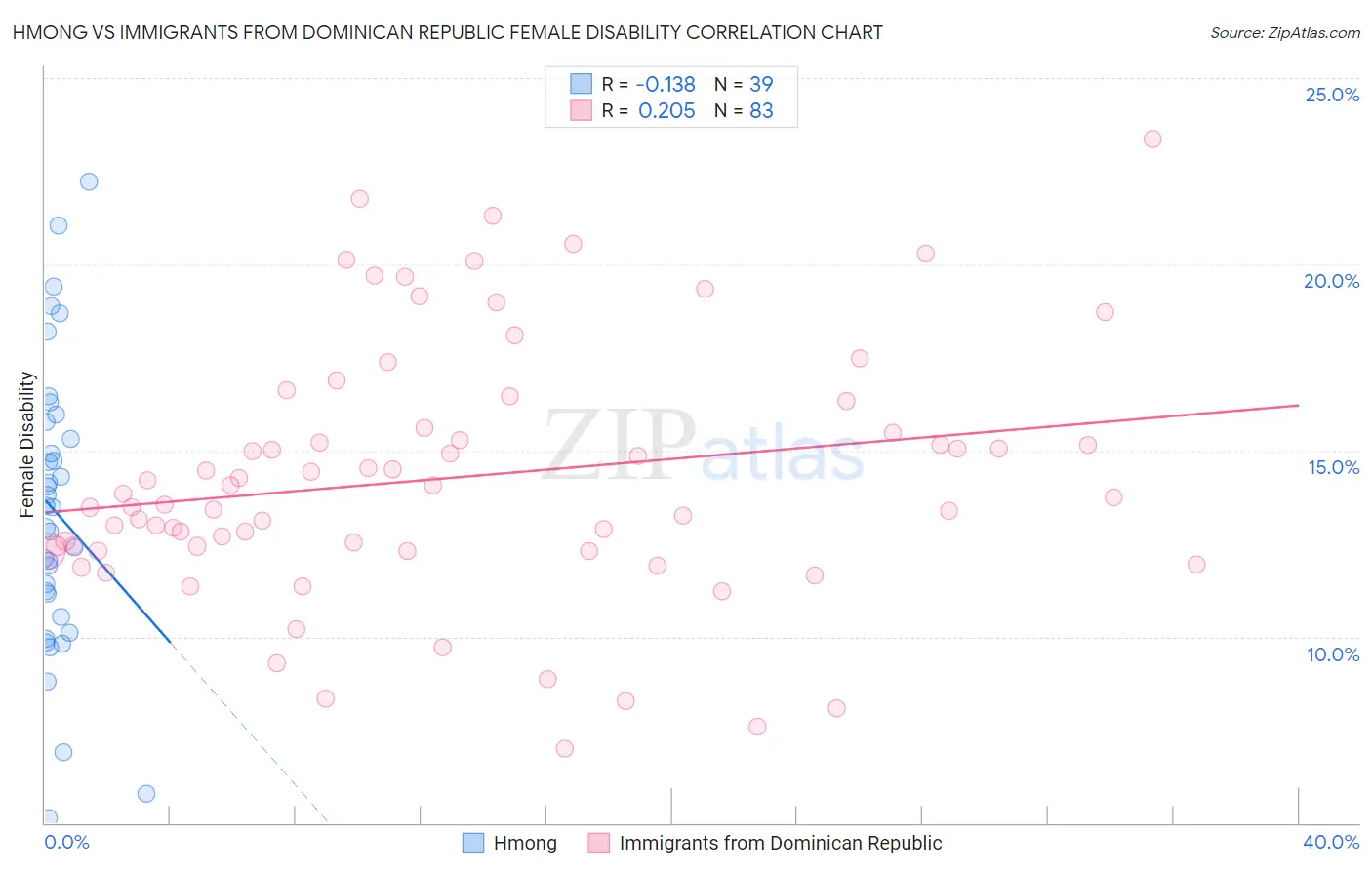 Hmong vs Immigrants from Dominican Republic Female Disability