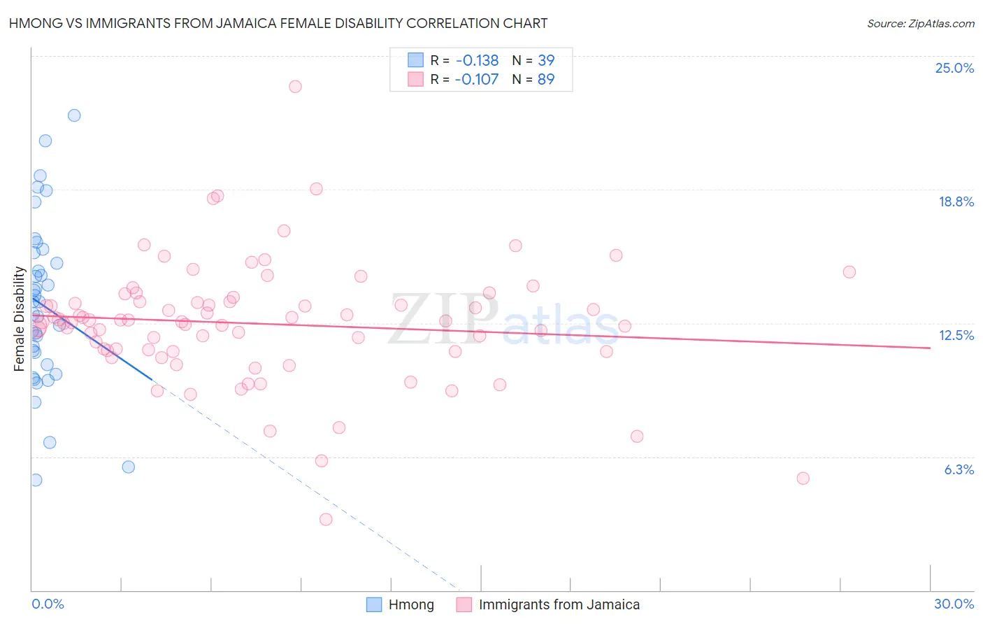 Hmong vs Immigrants from Jamaica Female Disability