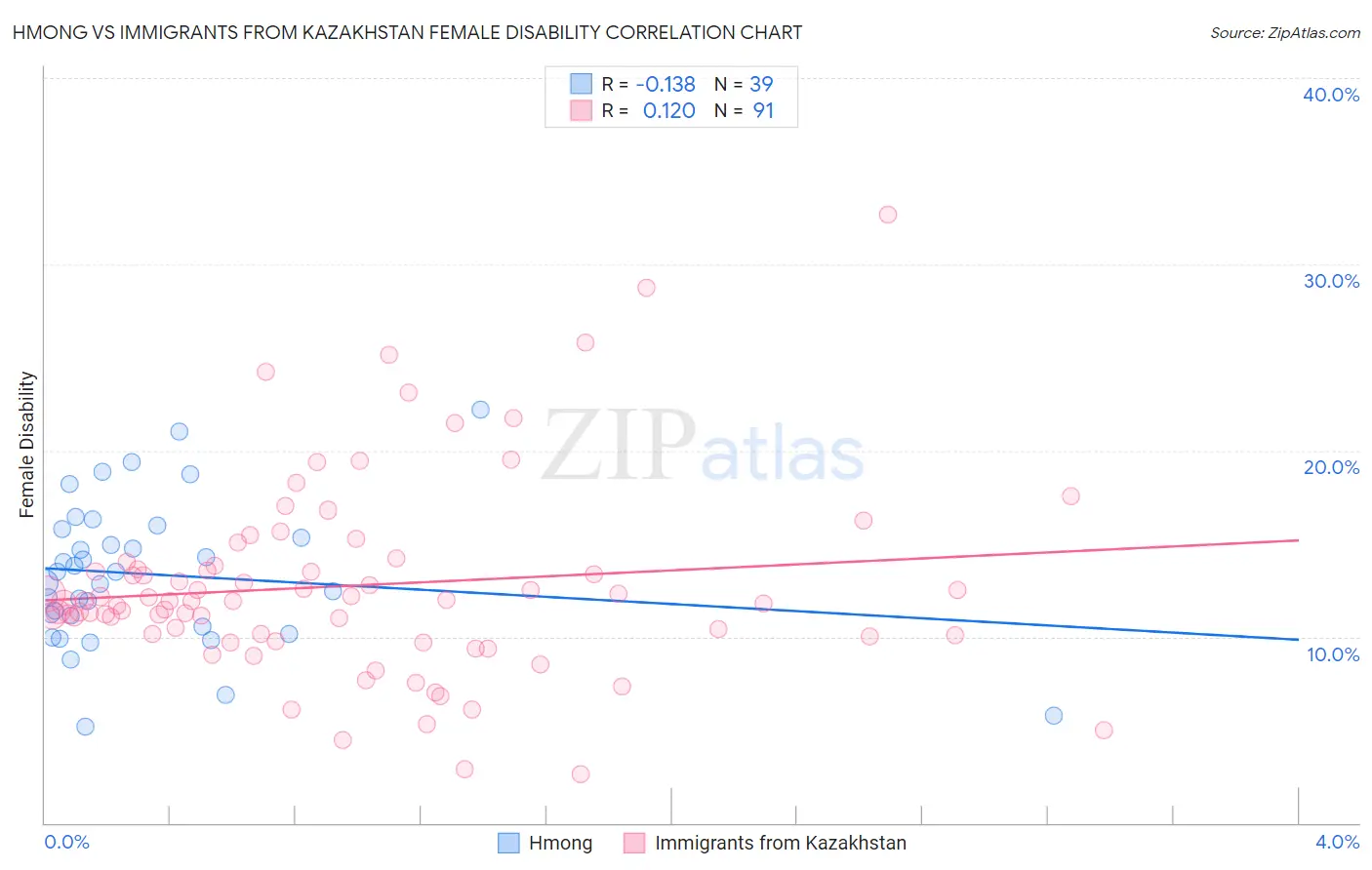 Hmong vs Immigrants from Kazakhstan Female Disability