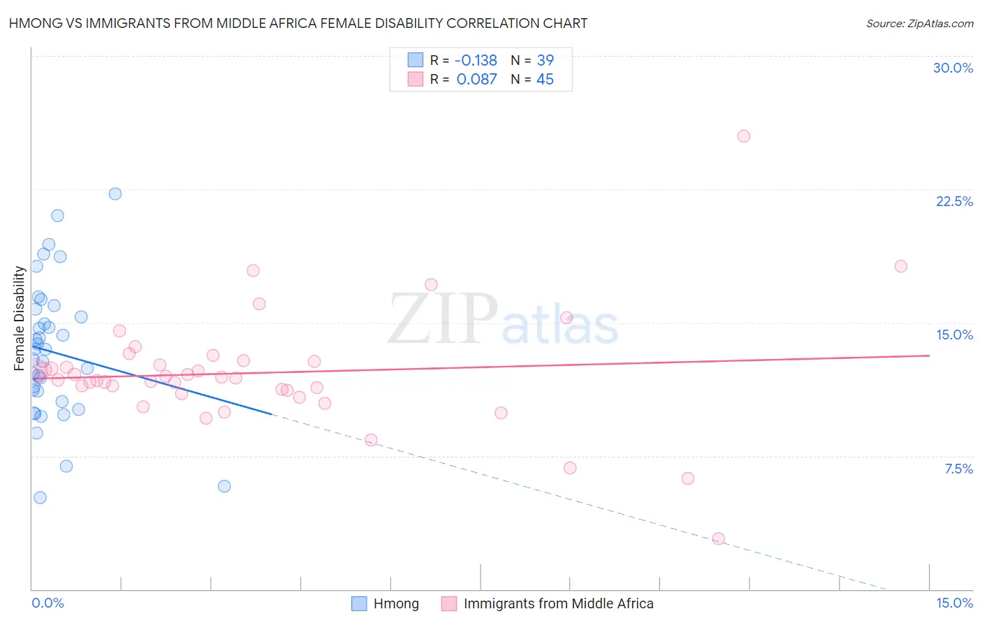 Hmong vs Immigrants from Middle Africa Female Disability