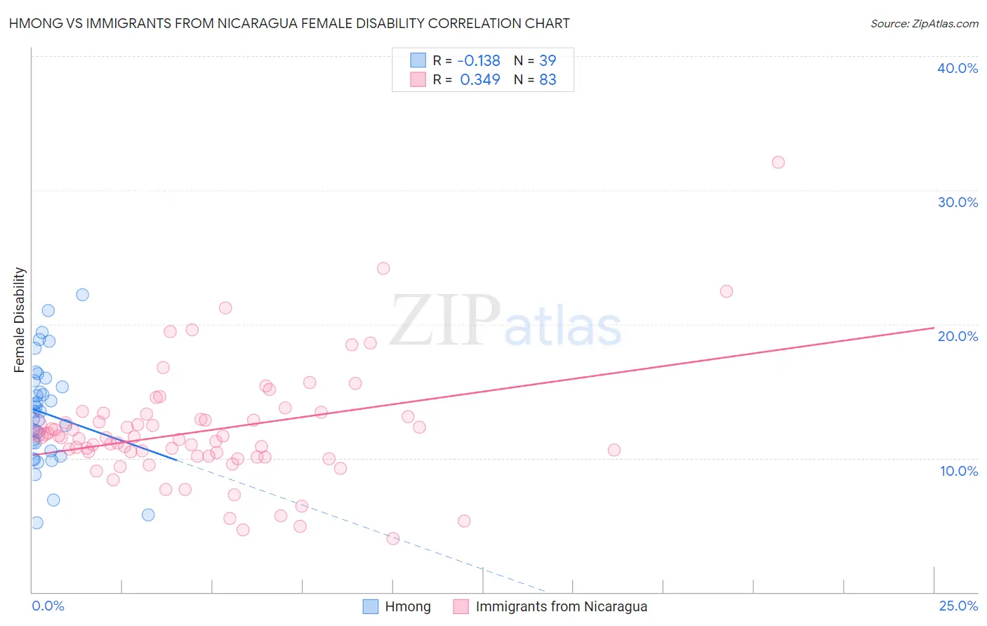 Hmong vs Immigrants from Nicaragua Female Disability