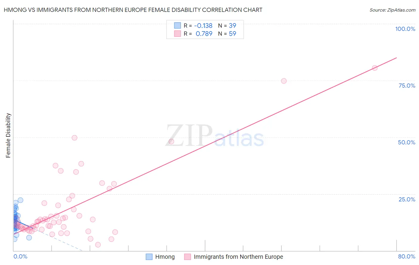 Hmong vs Immigrants from Northern Europe Female Disability