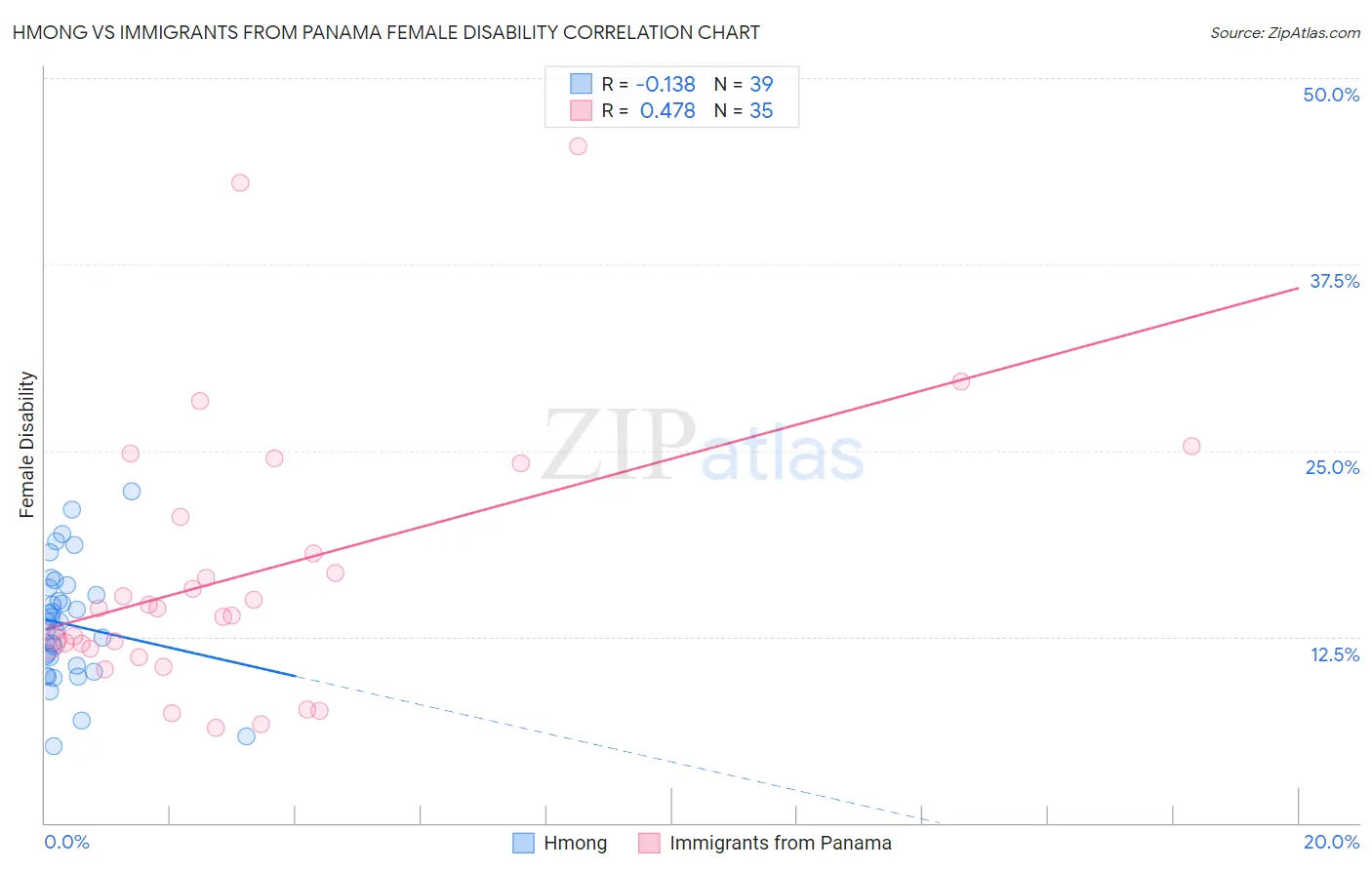 Hmong vs Immigrants from Panama Female Disability