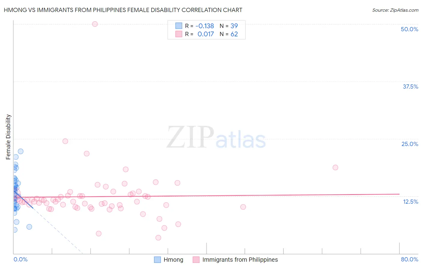 Hmong vs Immigrants from Philippines Female Disability