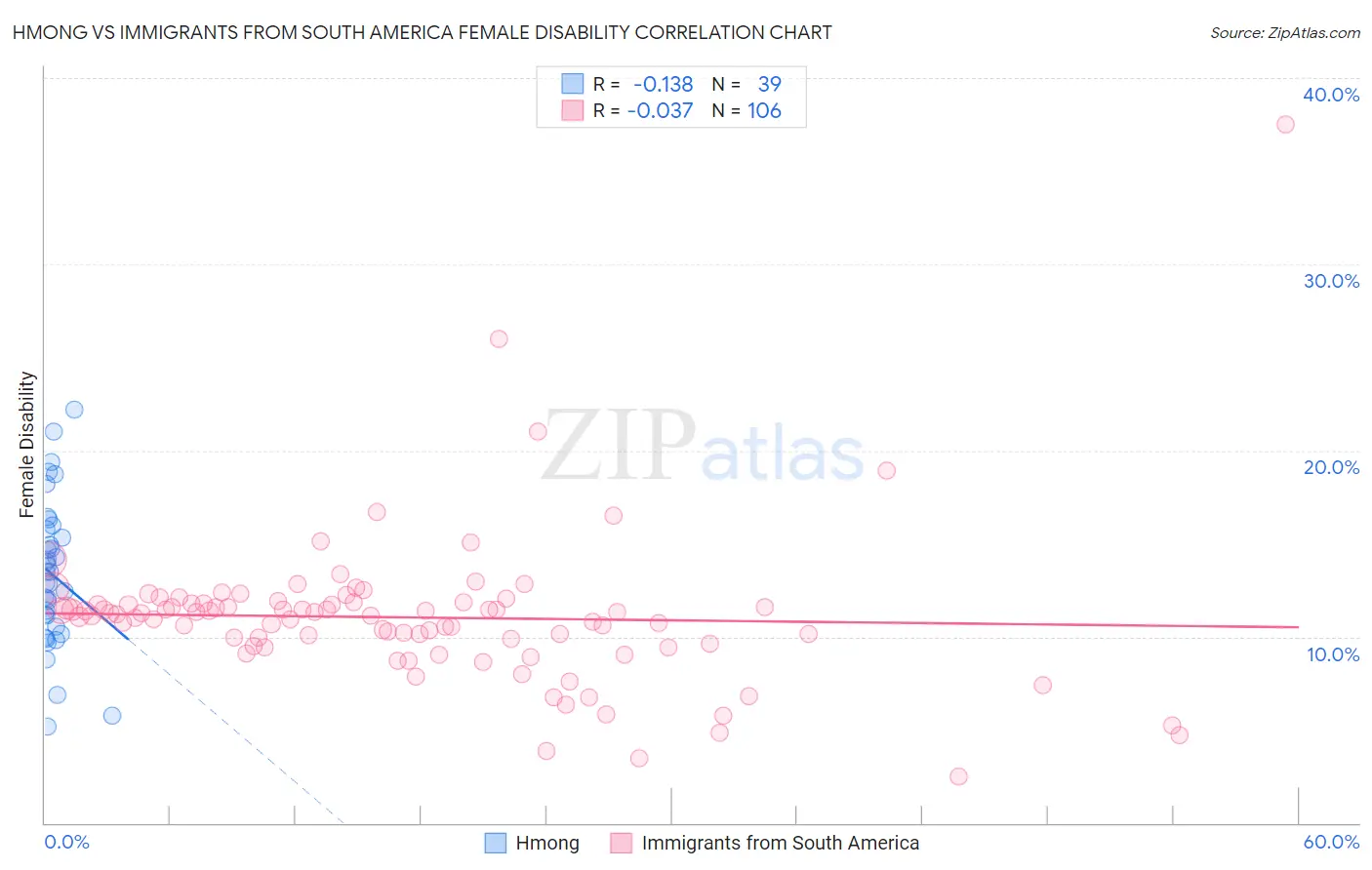 Hmong vs Immigrants from South America Female Disability