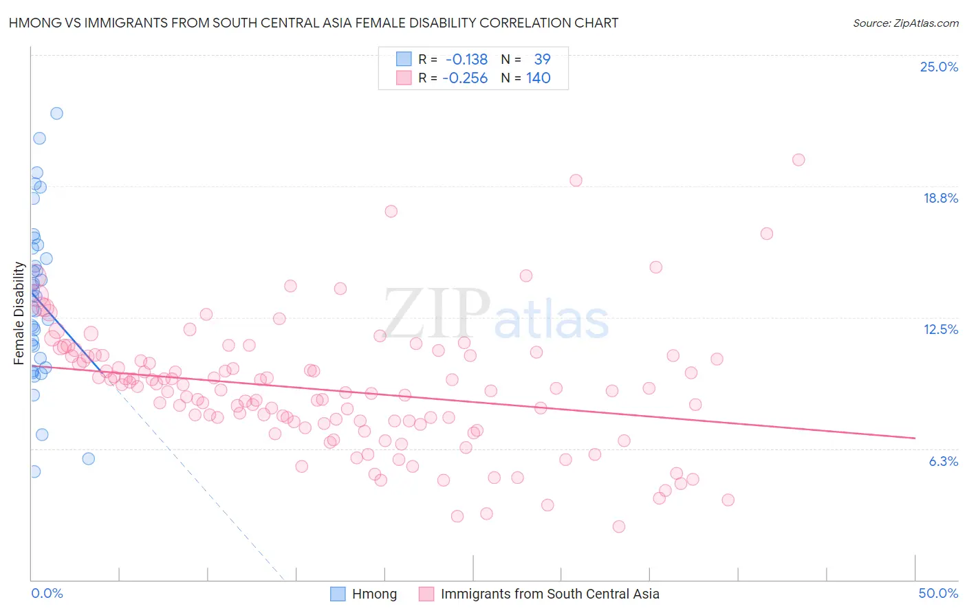 Hmong vs Immigrants from South Central Asia Female Disability