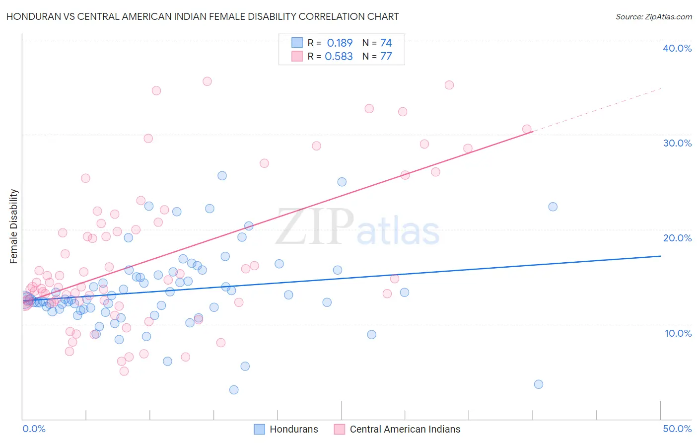 Honduran vs Central American Indian Female Disability