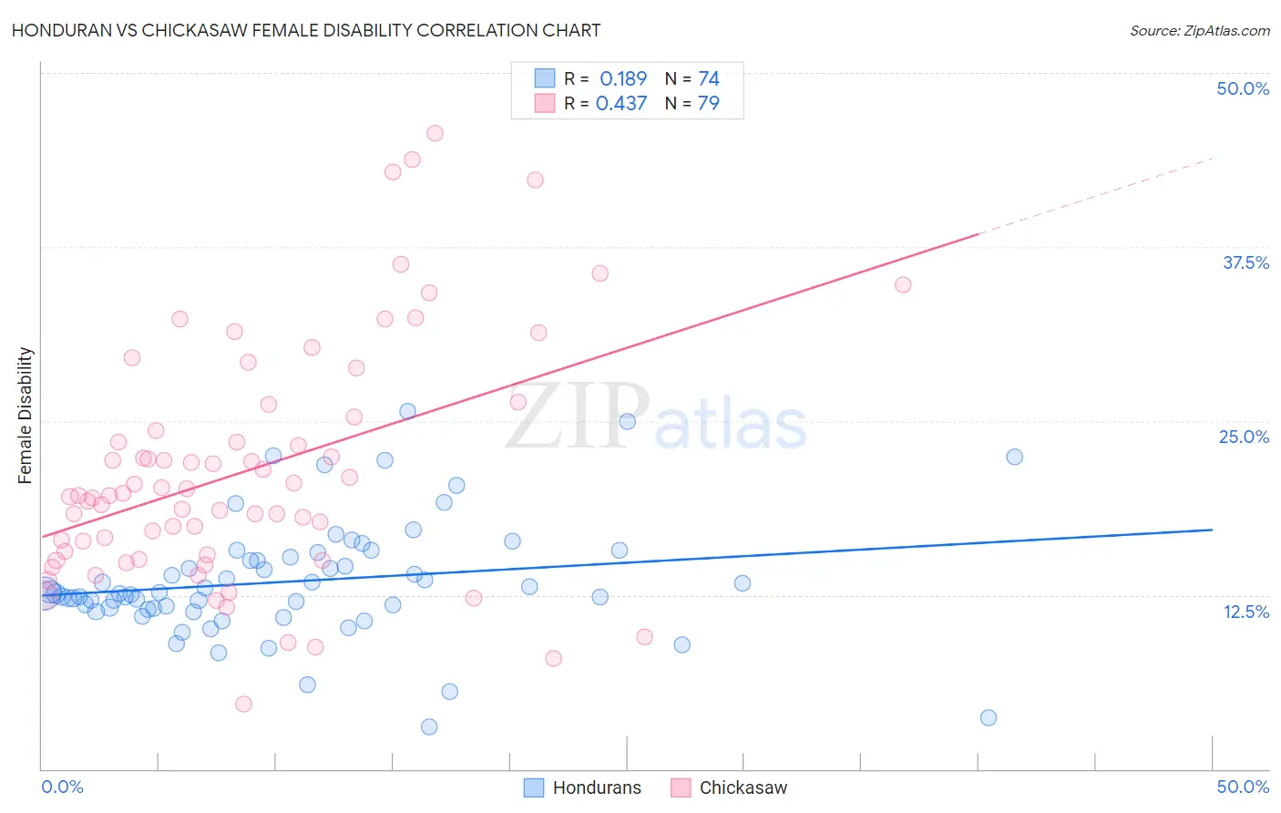 Honduran vs Chickasaw Female Disability