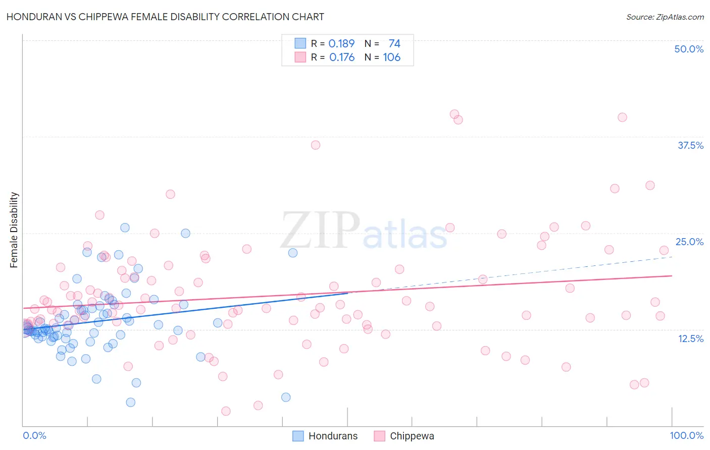 Honduran vs Chippewa Female Disability