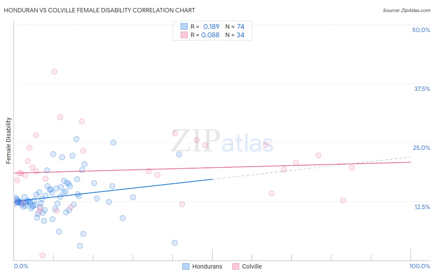 Honduran vs Colville Female Disability