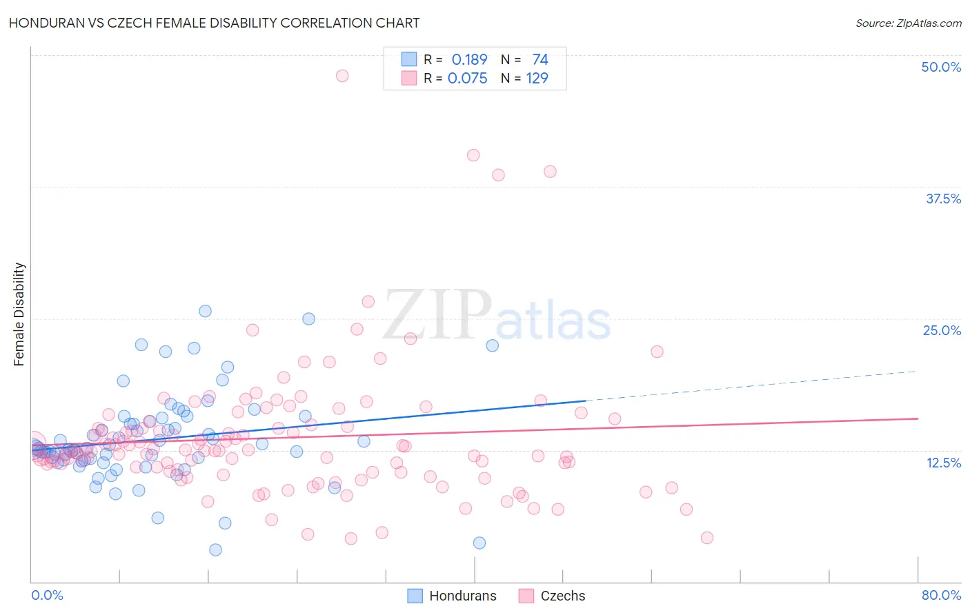 Honduran vs Czech Female Disability