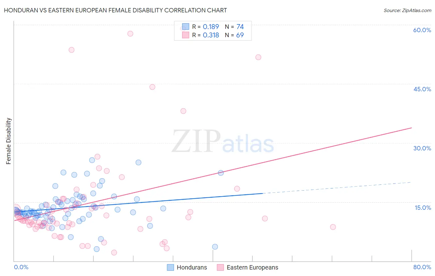 Honduran vs Eastern European Female Disability