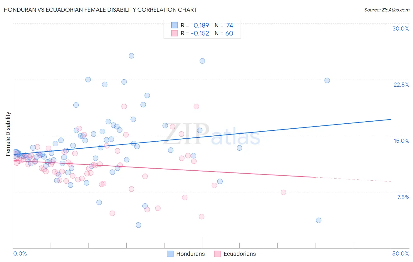 Honduran vs Ecuadorian Female Disability