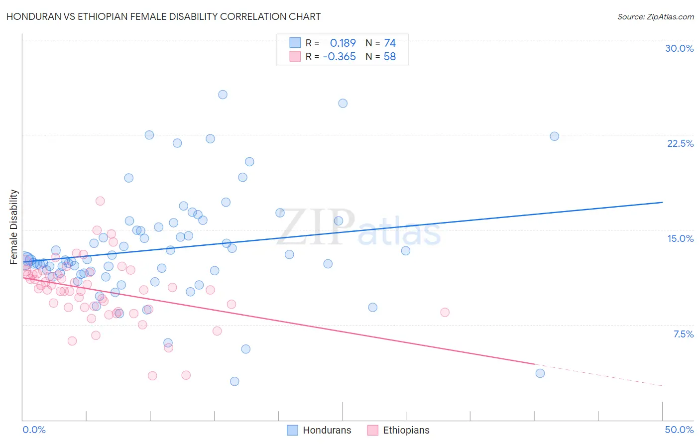 Honduran vs Ethiopian Female Disability