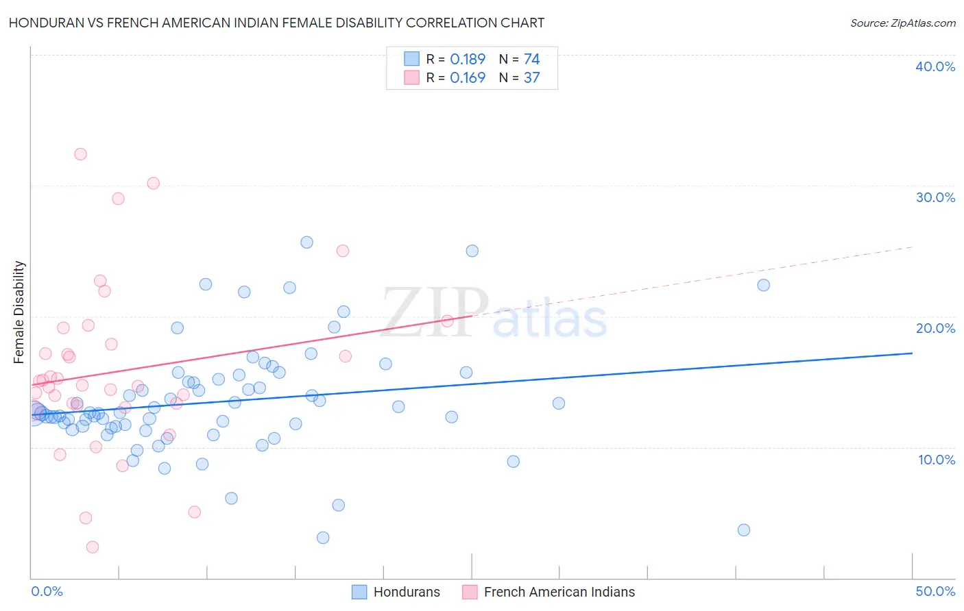 Honduran vs French American Indian Female Disability