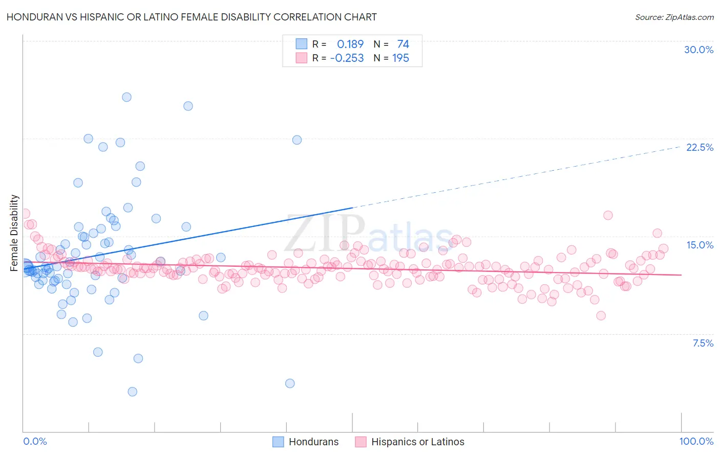 Honduran vs Hispanic or Latino Female Disability