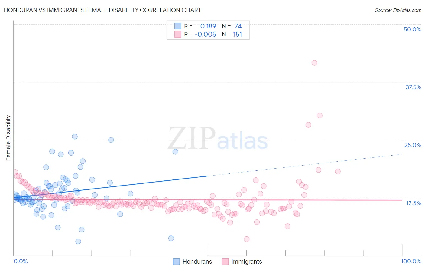 Honduran vs Immigrants Female Disability