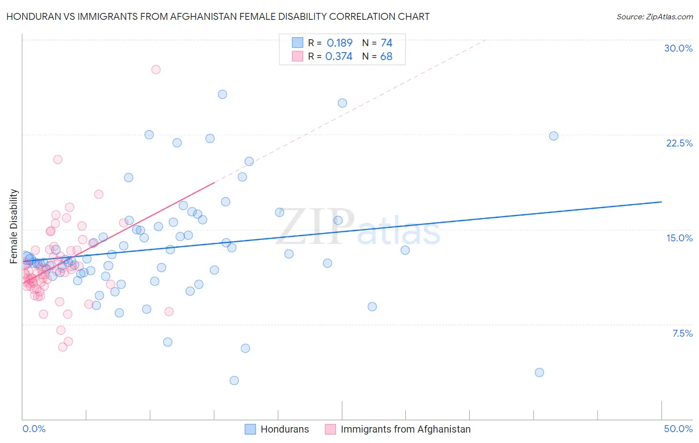 Honduran vs Immigrants from Afghanistan Female Disability