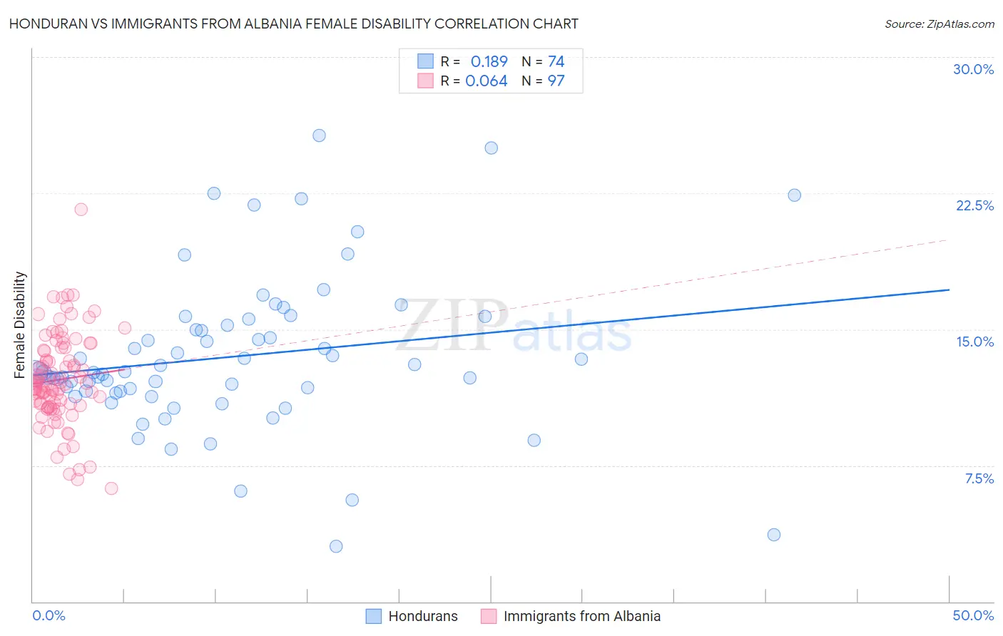 Honduran vs Immigrants from Albania Female Disability