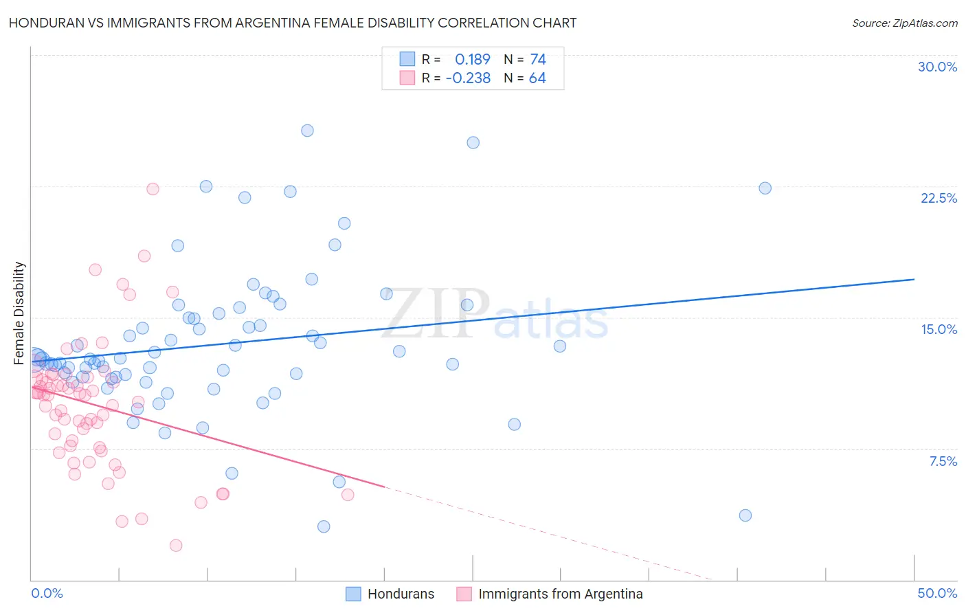 Honduran vs Immigrants from Argentina Female Disability