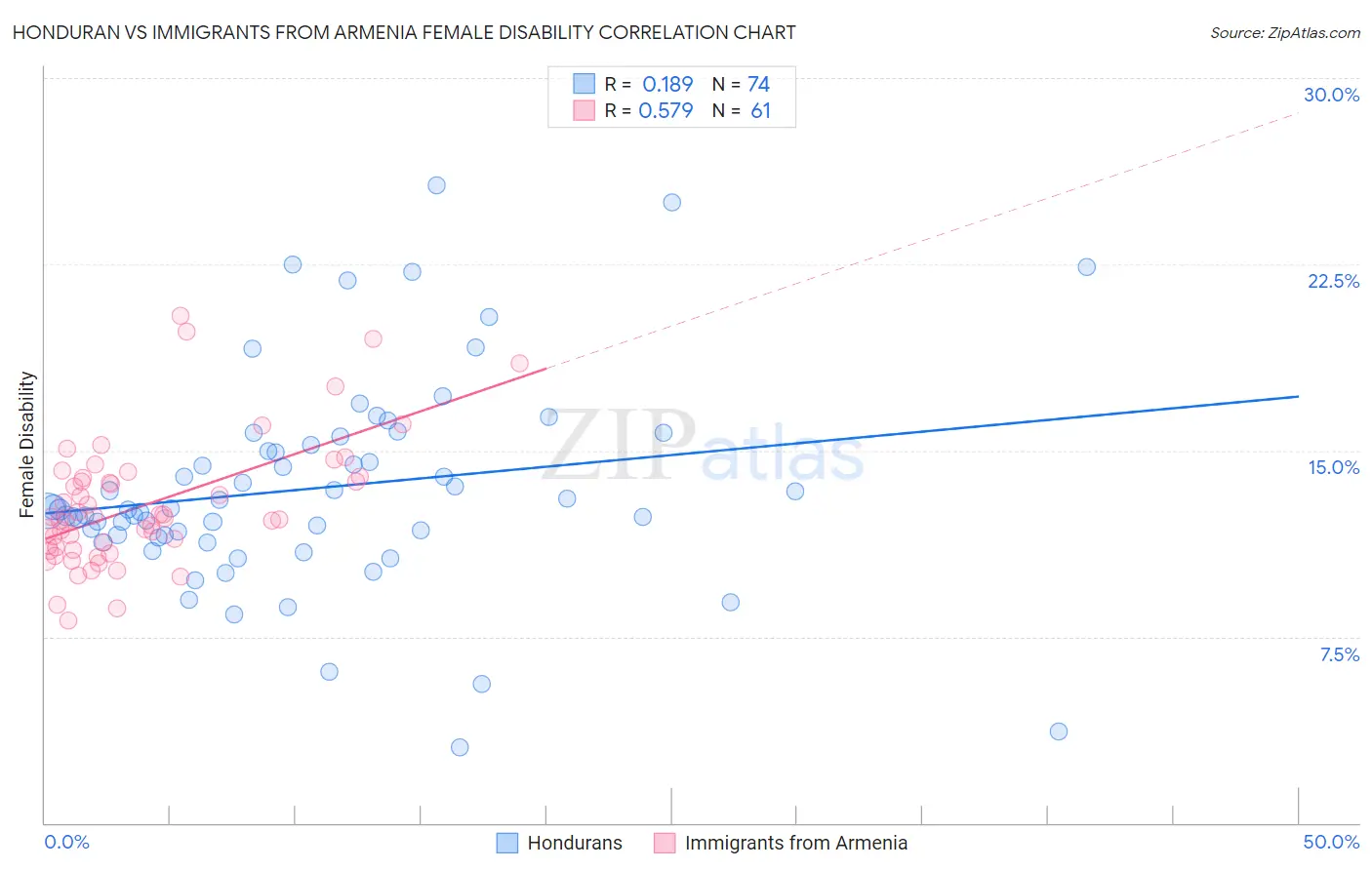 Honduran vs Immigrants from Armenia Female Disability