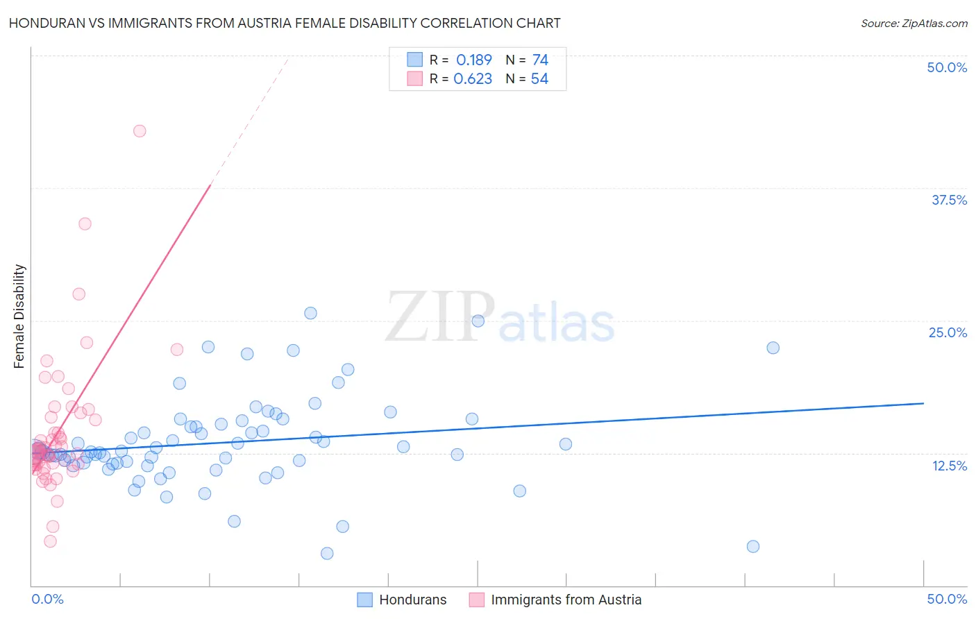 Honduran vs Immigrants from Austria Female Disability